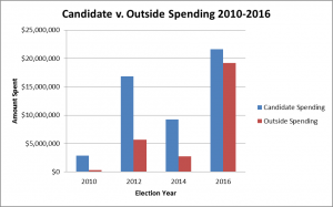 wv-candidate-v-outside-spending-2010-2016_11-3-2016